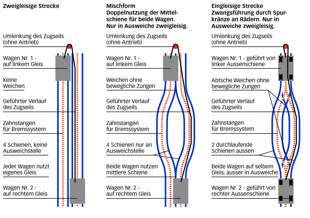 Schema verschiedener Gleisbilder von Wasserballastbahnen; links die zweigleisige Bauart der Malbergbahn